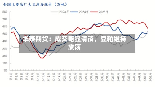 华泰期货：成交略显清淡，豆粕维持震荡-第1张图片
