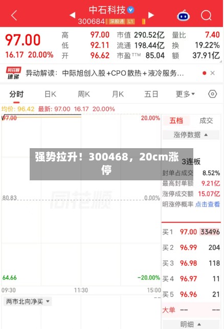 强势拉升！300468，20cm涨停
