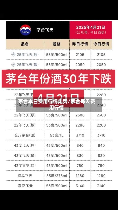 茅台本日费用行情走势/茅台每天费用行情