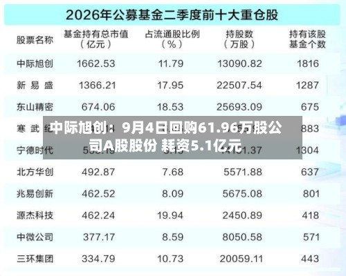 中际旭创：9月4日回购61.96万股公司A股股份 耗资5.1亿元-第1张图片