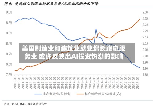 美国制造业和建筑业就业增长跑赢服务业 或许反映出AI投资热潮的影响