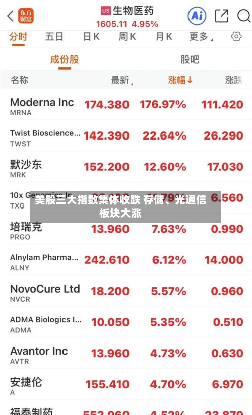 美股三大指数集体收跌 存储、光通信板块大涨-第2张图片