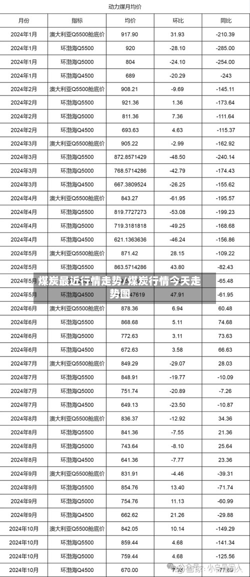 煤炭最近行情走势/煤炭行情今天走势图