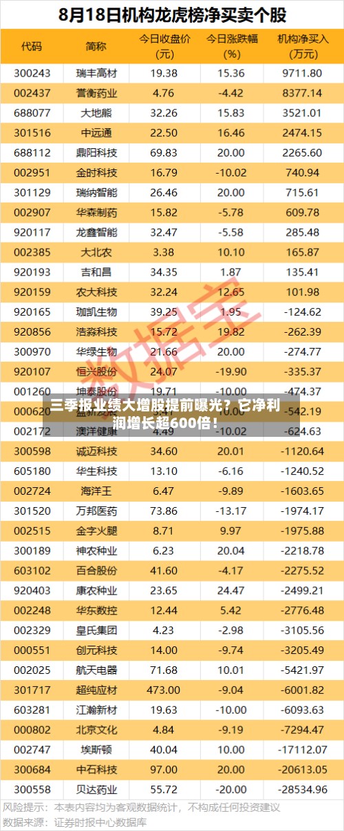 三季报业绩大增股提前曝光？它净利润增长超600倍！-第2张图片