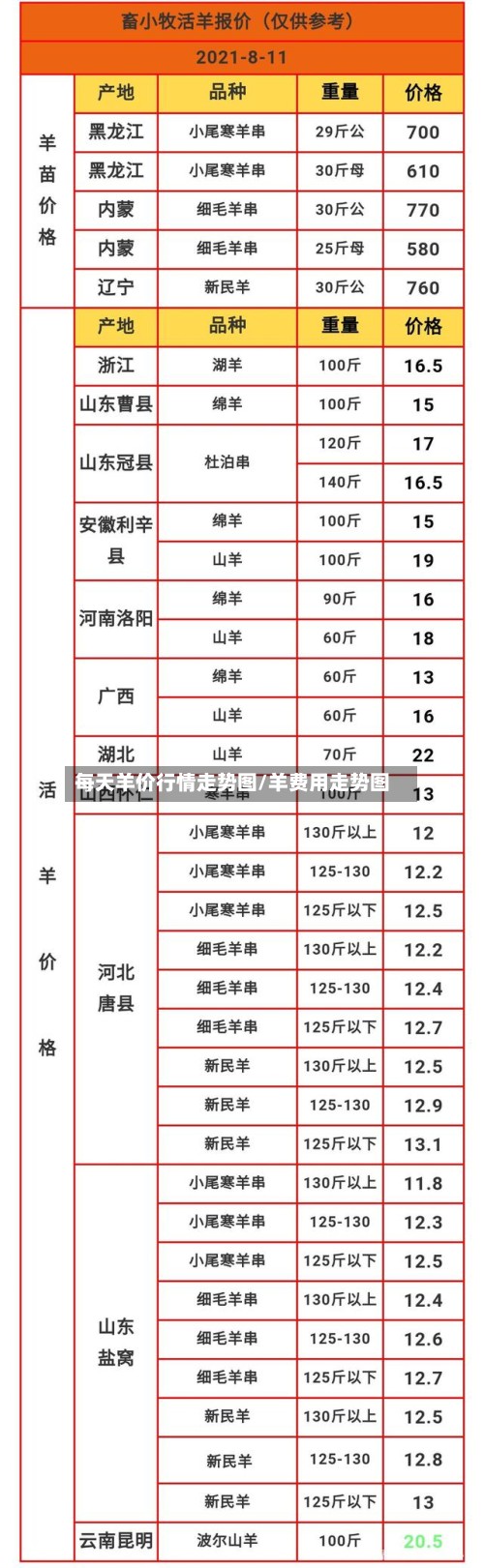 每天羊价行情走势图/羊费用走势图