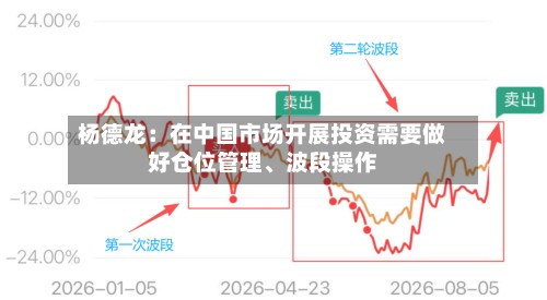 杨德龙：在中国市场开展投资需要做好仓位管理、波段操作-第2张图片