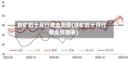 铁矿石十月行情走势图(铁矿石十月行情走势图表)