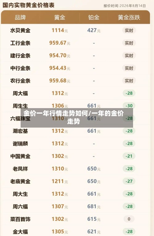 金价一年行情走势如何/一年的金价走势