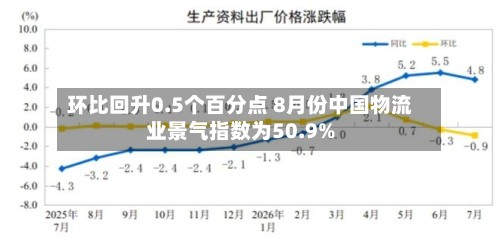 环比回升0.5个百分点 8月份中国物流业景气指数为50.9%