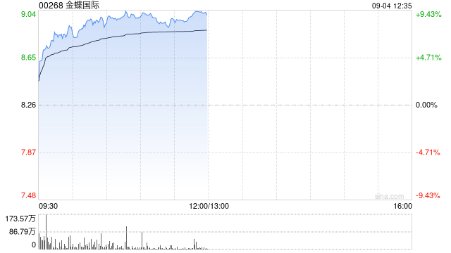 金蝶世界午前涨超9% AI原生业务有望成为公司中长期增长的核心驱动力