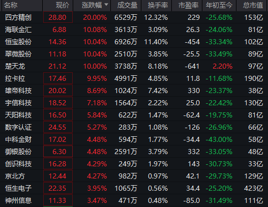 强势拉升！300468，20cm涨停