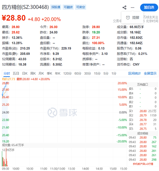 强势拉升！300468，20cm涨停