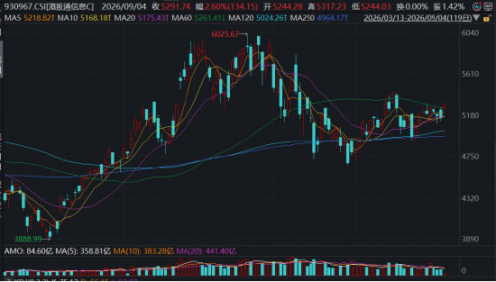 OpenAI发布地球最强大模型GPT-6!华宝基金港股通信息技术ETF(159131)权重股反攻