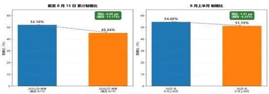 最新巴西中南部 2026/27 榨季生产数据深度解读