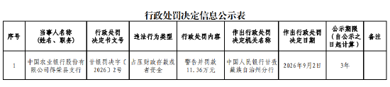 农业银行得荣县支行被罚11.36万元：占压财政存款或者资金