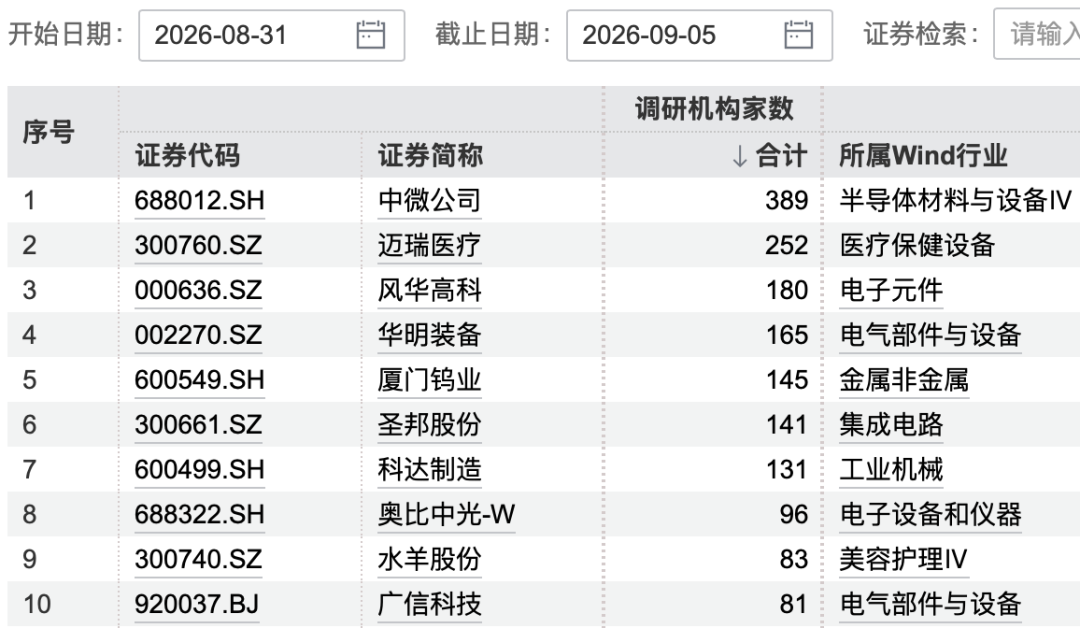 389家机构，“盯上”3200亿半导体龙头