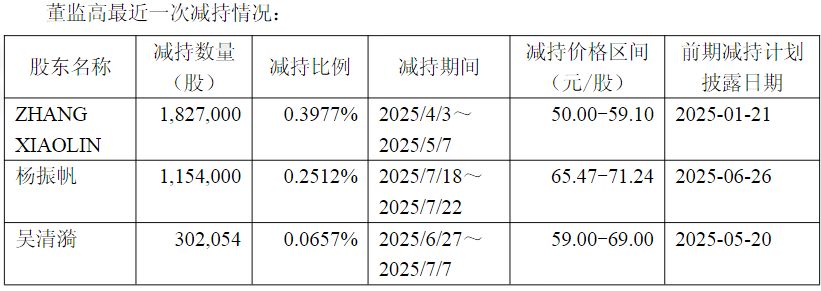 迪哲医药高管发布减持计划后	，股价下跌超5%！公司回应：对长期发展充满信心