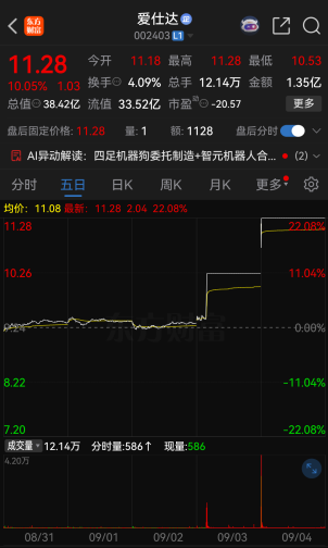 连续涨停！002403，提示风险
