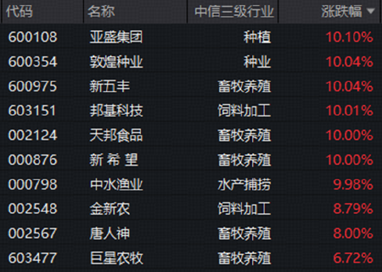 非农避险升温，A股盘中跳水，“软科技”涨势亮眼	，农牧渔再掀涨停潮